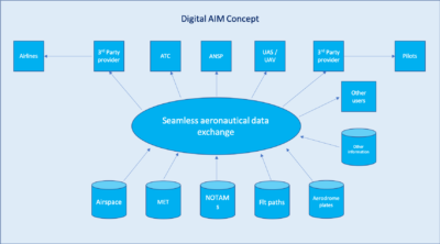 Navigatus engaged to develop AIM System CONOPS